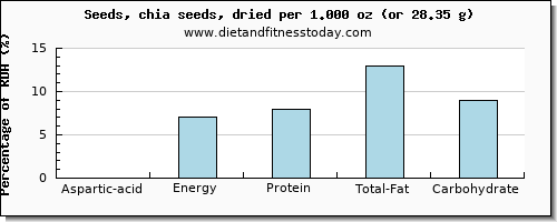 aspartic acid and nutritional content in chia seeds